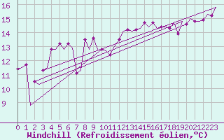 Courbe du refroidissement olien pour Platform P11-b Sea