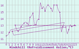 Courbe du refroidissement olien pour Nordholz