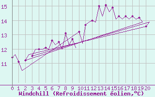 Courbe du refroidissement olien pour Platform F3-fb-1 Sea