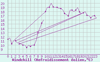 Courbe du refroidissement olien pour Olbia / Costa Smeralda