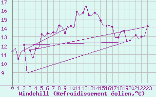 Courbe du refroidissement olien pour Alghero