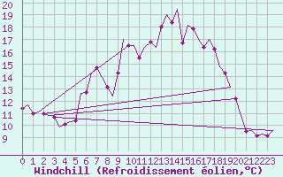 Courbe du refroidissement olien pour Bremen