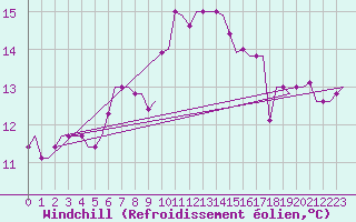 Courbe du refroidissement olien pour Milano / Malpensa