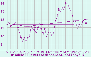 Courbe du refroidissement olien pour Gerona (Esp)