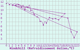 Courbe du refroidissement olien pour Mikkeli