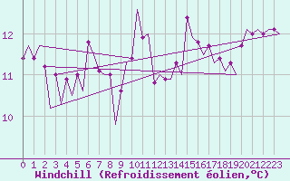 Courbe du refroidissement olien pour Platform K14-fa-1c Sea