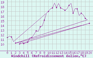 Courbe du refroidissement olien pour Cranwell