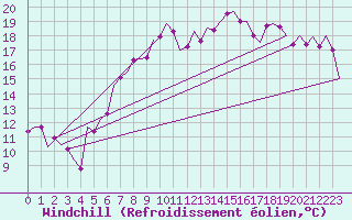 Courbe du refroidissement olien pour Frankfort (All)