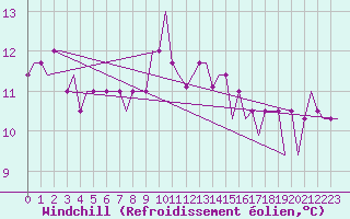 Courbe du refroidissement olien pour Sabadell