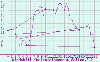 Courbe du refroidissement olien pour Andravida Airport