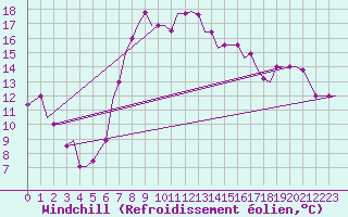 Courbe du refroidissement olien pour Kalamata Airport