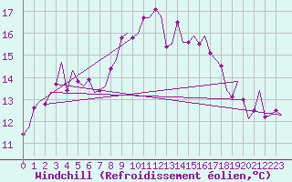 Courbe du refroidissement olien pour La Coruna / Alvedro