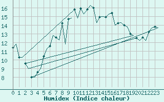 Courbe de l'humidex pour Billund Lufthavn