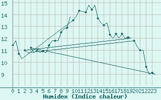 Courbe de l'humidex pour Orland Iii