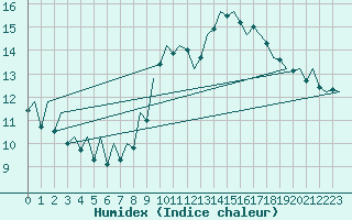 Courbe de l'humidex pour Asturias / Aviles