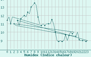 Courbe de l'humidex pour Visby Flygplats