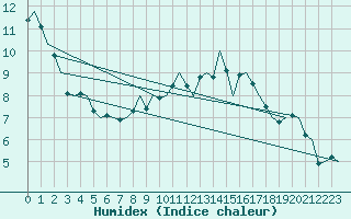 Courbe de l'humidex pour Erfurt-Bindersleben