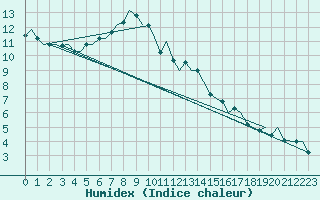 Courbe de l'humidex pour Schaffen (Be)