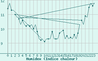 Courbe de l'humidex pour Platform Hoorn-a Sea