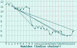 Courbe de l'humidex pour Oostende (Be)