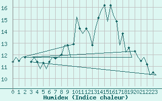 Courbe de l'humidex pour Dublin (Ir)