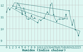 Courbe de l'humidex pour Vlieland