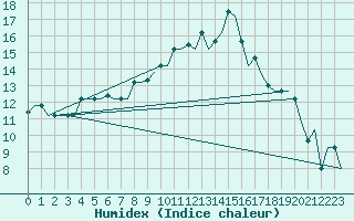 Courbe de l'humidex pour Torino / Caselle