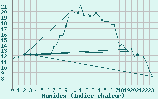 Courbe de l'humidex pour Annaba