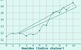 Courbe de l'humidex pour Tain Range