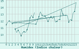 Courbe de l'humidex pour Vlissingen