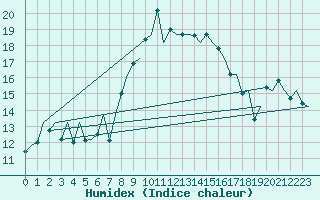 Courbe de l'humidex pour Menorca / Mahon