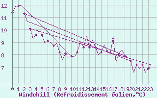 Courbe du refroidissement olien pour Schaffen (Be)