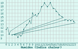 Courbe de l'humidex pour Genve (Sw)