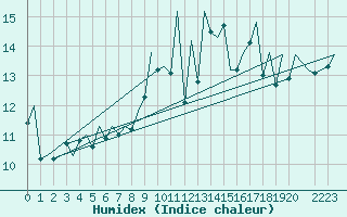 Courbe de l'humidex pour Lisboa / Portela