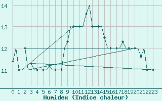 Courbe de l'humidex pour Olbia / Costa Smeralda