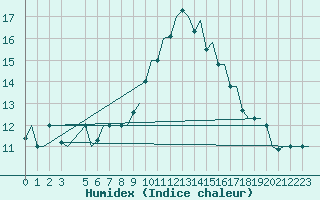 Courbe de l'humidex pour Gnes (It)