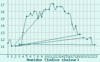 Courbe de l'humidex pour Trabzon