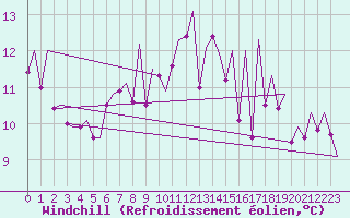 Courbe du refroidissement olien pour Stornoway