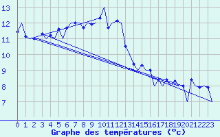 Courbe de tempratures pour Lugano (Sw)