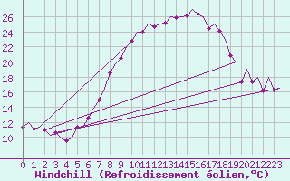 Courbe du refroidissement olien pour Saarbruecken / Ensheim