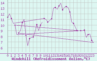 Courbe du refroidissement olien pour Brize Norton