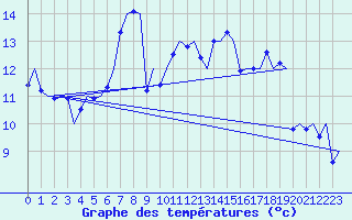 Courbe de tempratures pour Groningen Airport Eelde
