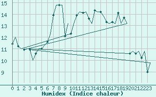 Courbe de l'humidex pour Groningen Airport Eelde