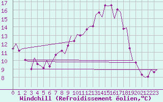 Courbe du refroidissement olien pour Bueckeburg