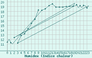 Courbe de l'humidex pour Evenes