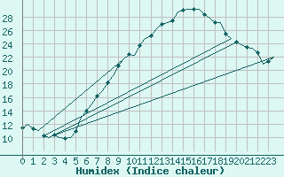 Courbe de l'humidex pour Celle