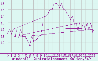Courbe du refroidissement olien pour Bilbao (Esp)