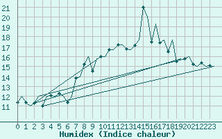 Courbe de l'humidex pour Gnes (It)