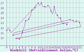 Courbe du refroidissement olien pour Woensdrecht