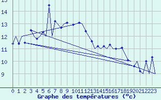 Courbe de tempratures pour Locarno-Magadino